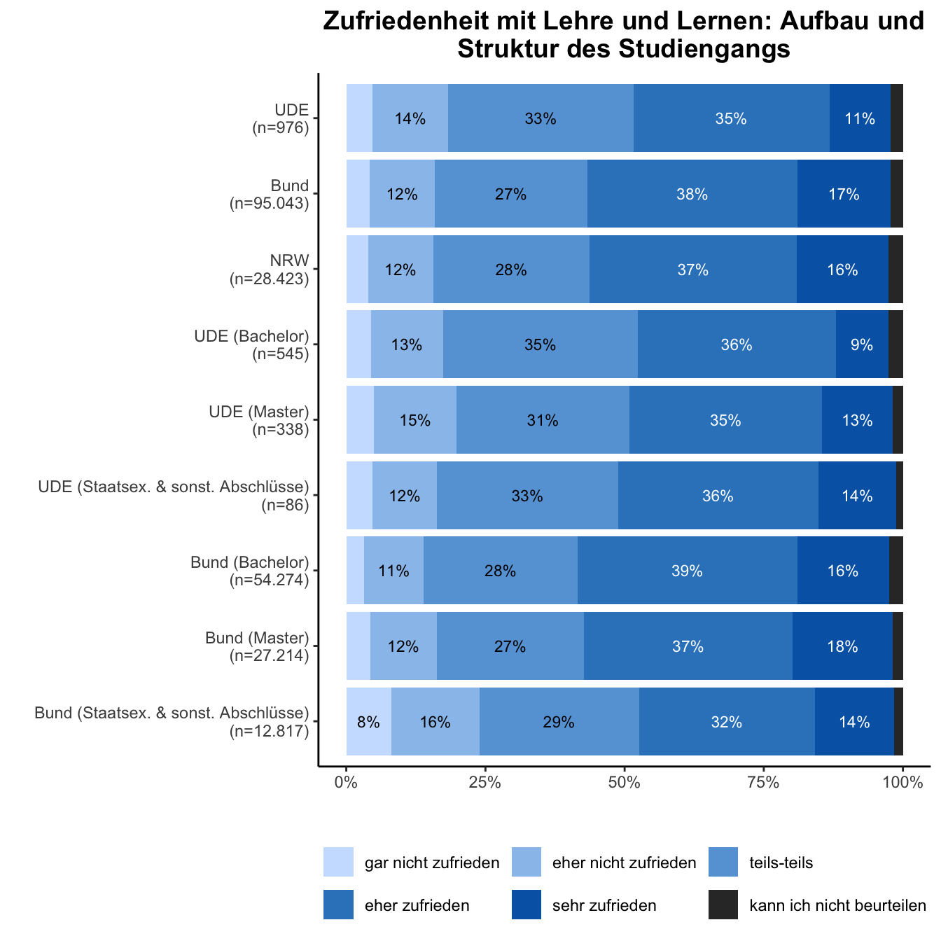 Aufbau und Struktur Studiengang \linebreak <br/>Quelle: HEADS/DZHW, Die Studierendenbefragung in Deutschland 2021 (eigene Darstellung)