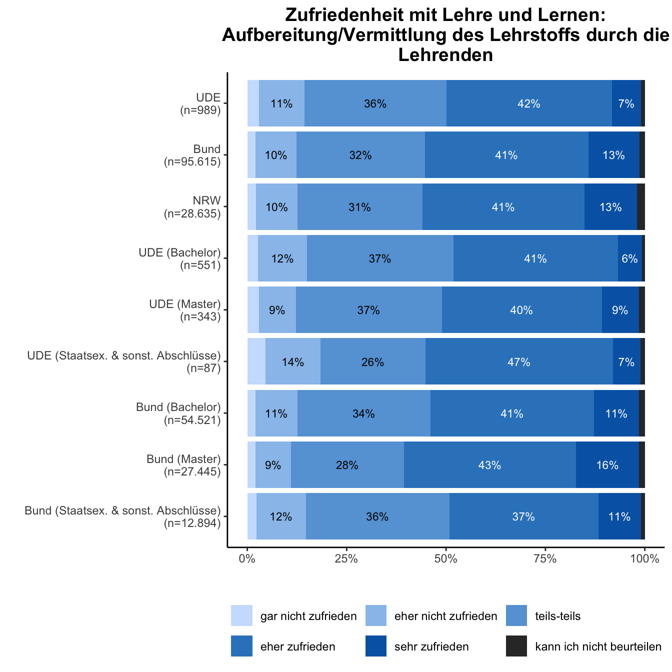 Aufbereitung und Vermittlung Lehrstoff \linebreak <br/>Quelle: HEADS/DZHW, Die Studierendenbefragung in Deutschland 2021 (eigene Darstellung)