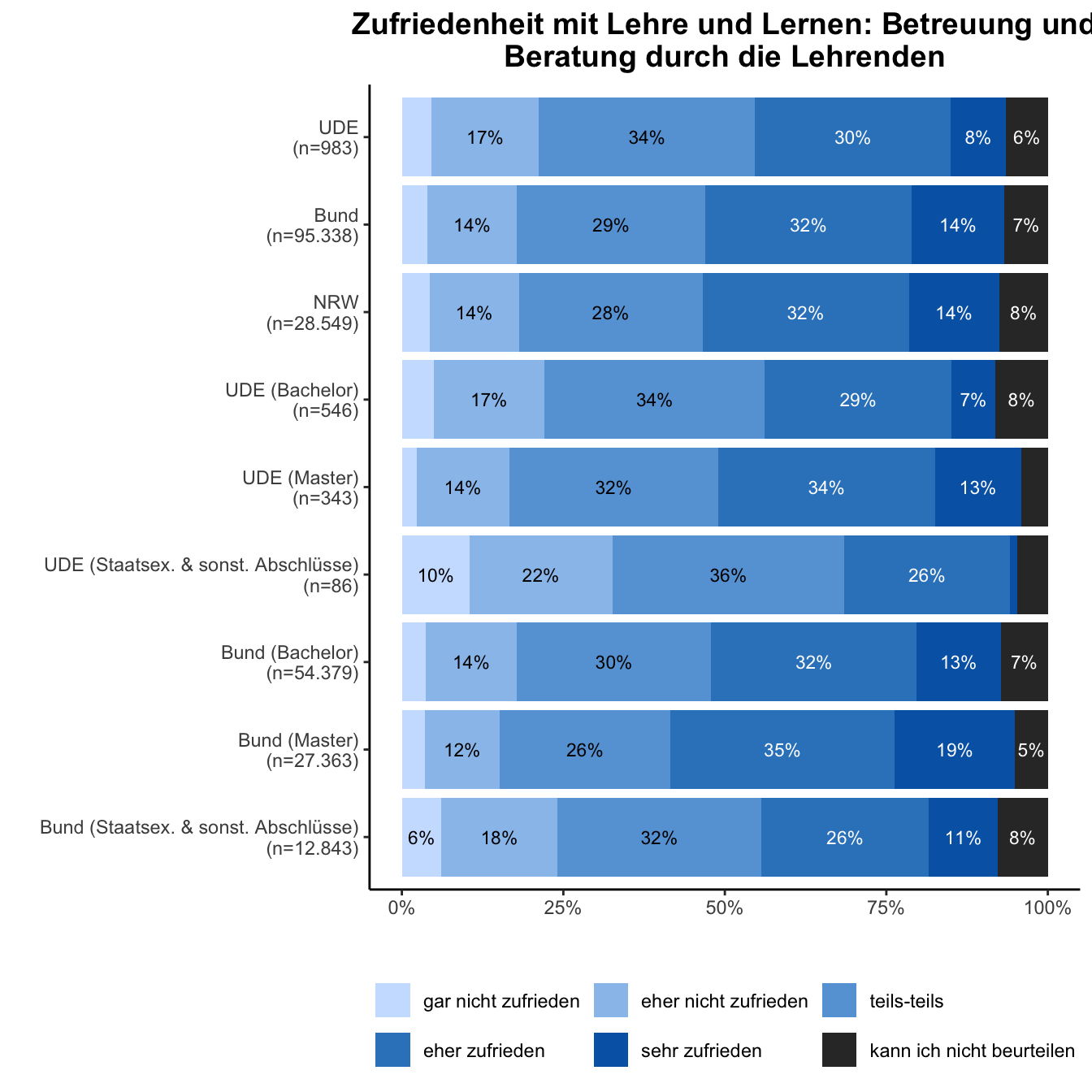 Betreuung und Beratung Lehrende \linebreak <br/>Quelle: HEADS/DZHW, Die Studierendenbefragung in Deutschland 2021 (eigene Darstellung)