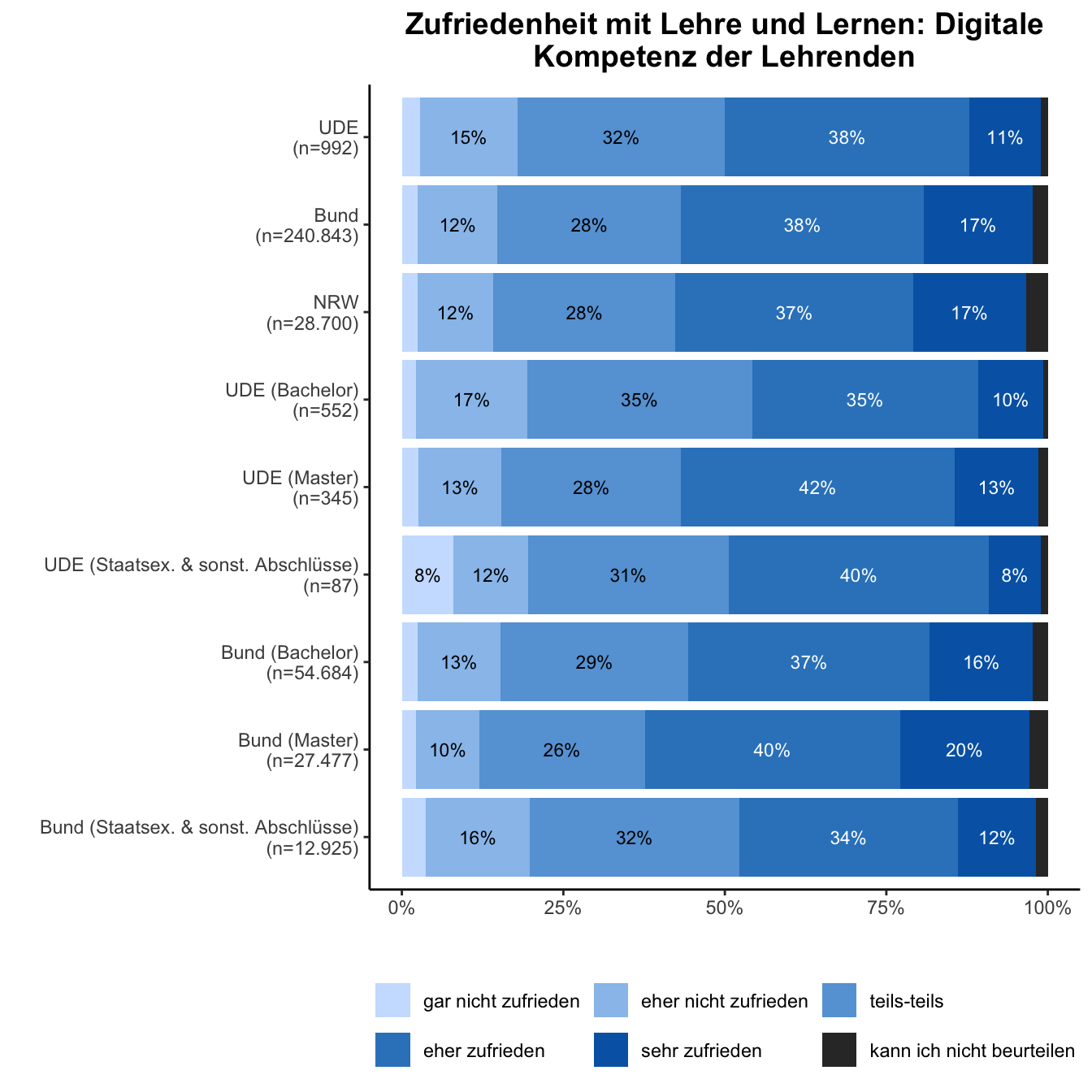 Digitale Kompetenz Lehrende \linebreak <br/>Quelle: HEADS/DZHW, Die Studierendenbefragung in Deutschland 2021 (eigene Darstellung)