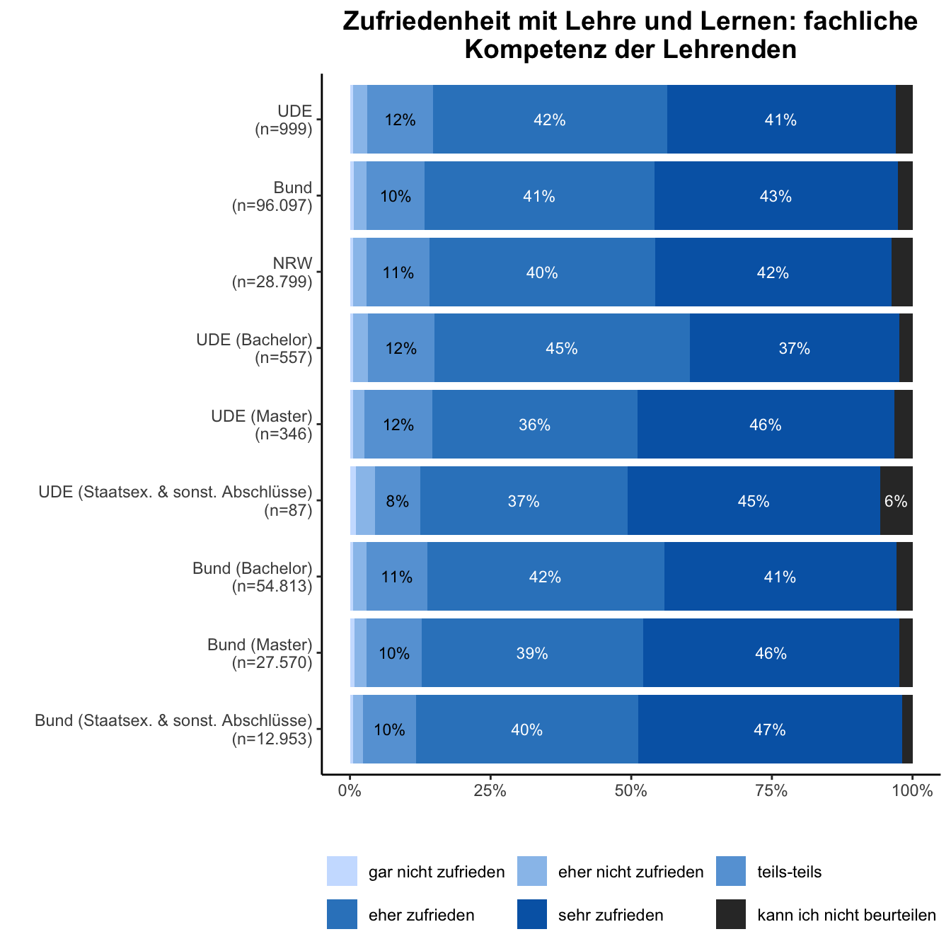 Fachliche Kompetenz Lehrende \linebreak <br/>Quelle: HEADS/DZHW, Die Studierendenbefragung in Deutschland 2021 (eigene Darstellung)
