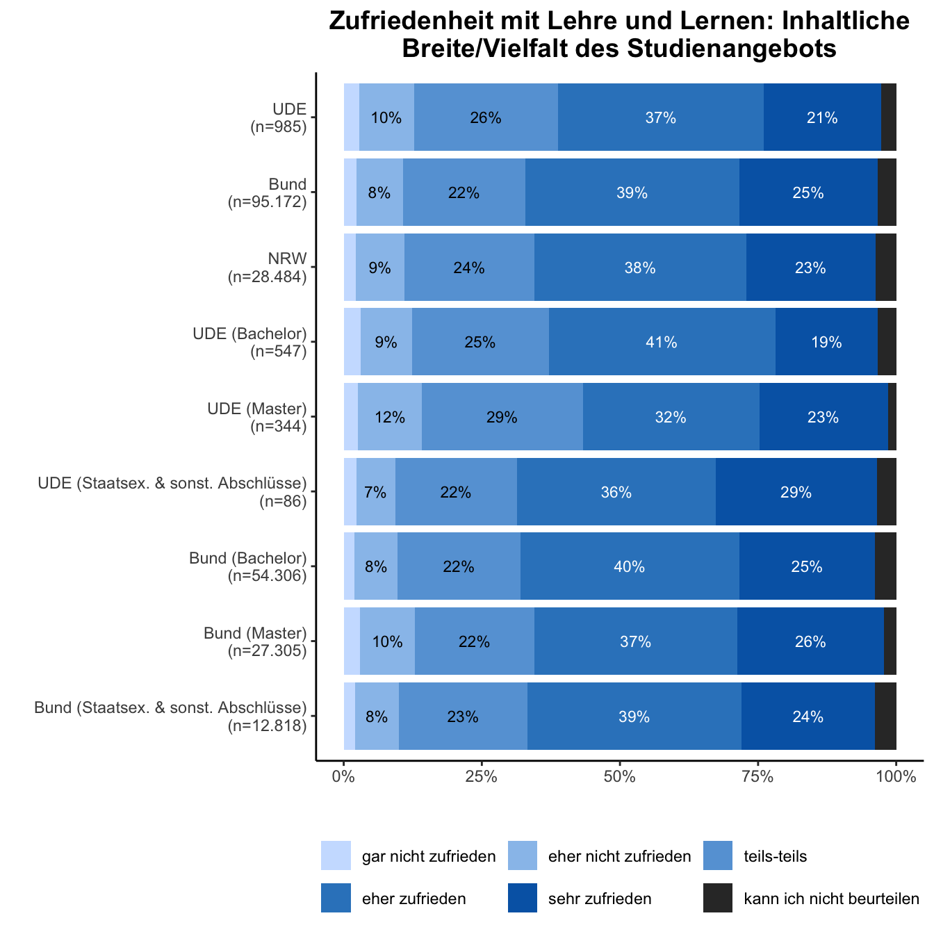 Inhaltliche Breite \linebreak <br/>Quelle: HEADS/DZHW, Die Studierendenbefragung in Deutschland 2021 (eigene Darstellung)