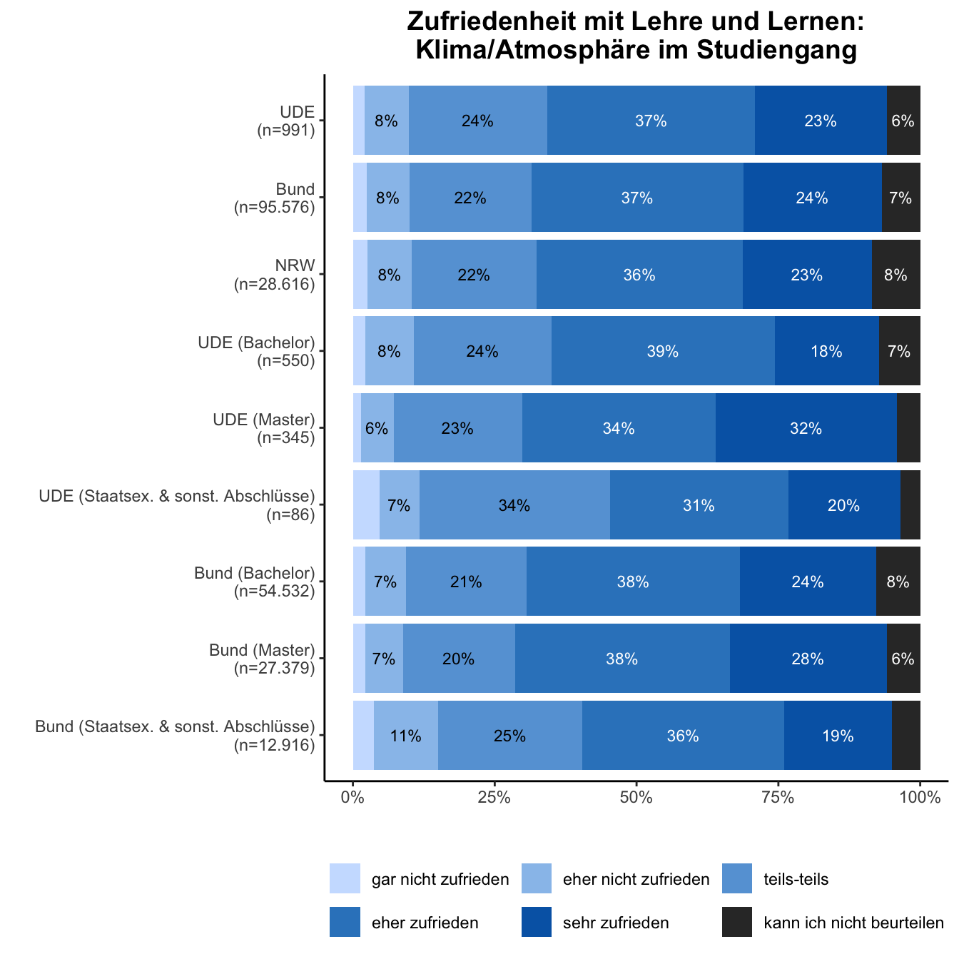 Atmosphäre Studiengang \linebreak <br/>Quelle: HEADS/DZHW, Die Studierendenbefragung in Deutschland 2021 (eigene Darstellung)