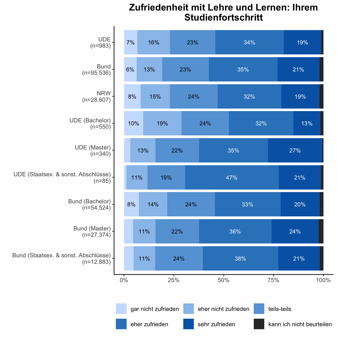 Studienfortschritt \linebreak <br/>Quelle: HEADS/DZHW, Die Studierendenbefragung in Deutschland 2021 (eigene Darstellung)