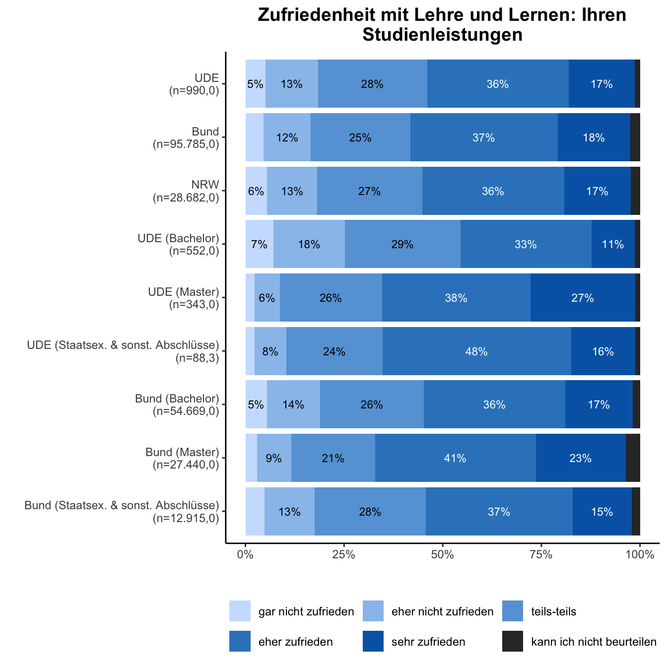 Studienleistungen \linebreak <br/>Quelle: HEADS/DZHW, Die Studierendenbefragung in Deutschland 2021 (eigene Darstellung)