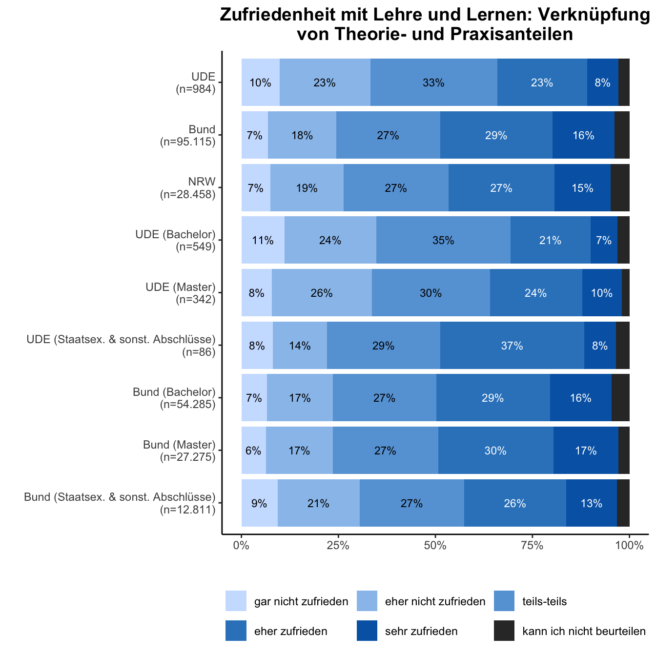Theorie und Praxis \linebreak <br/>Quelle: HEADS/DZHW, Die Studierendenbefragung in Deutschland 2021 (eigene Darstellung)