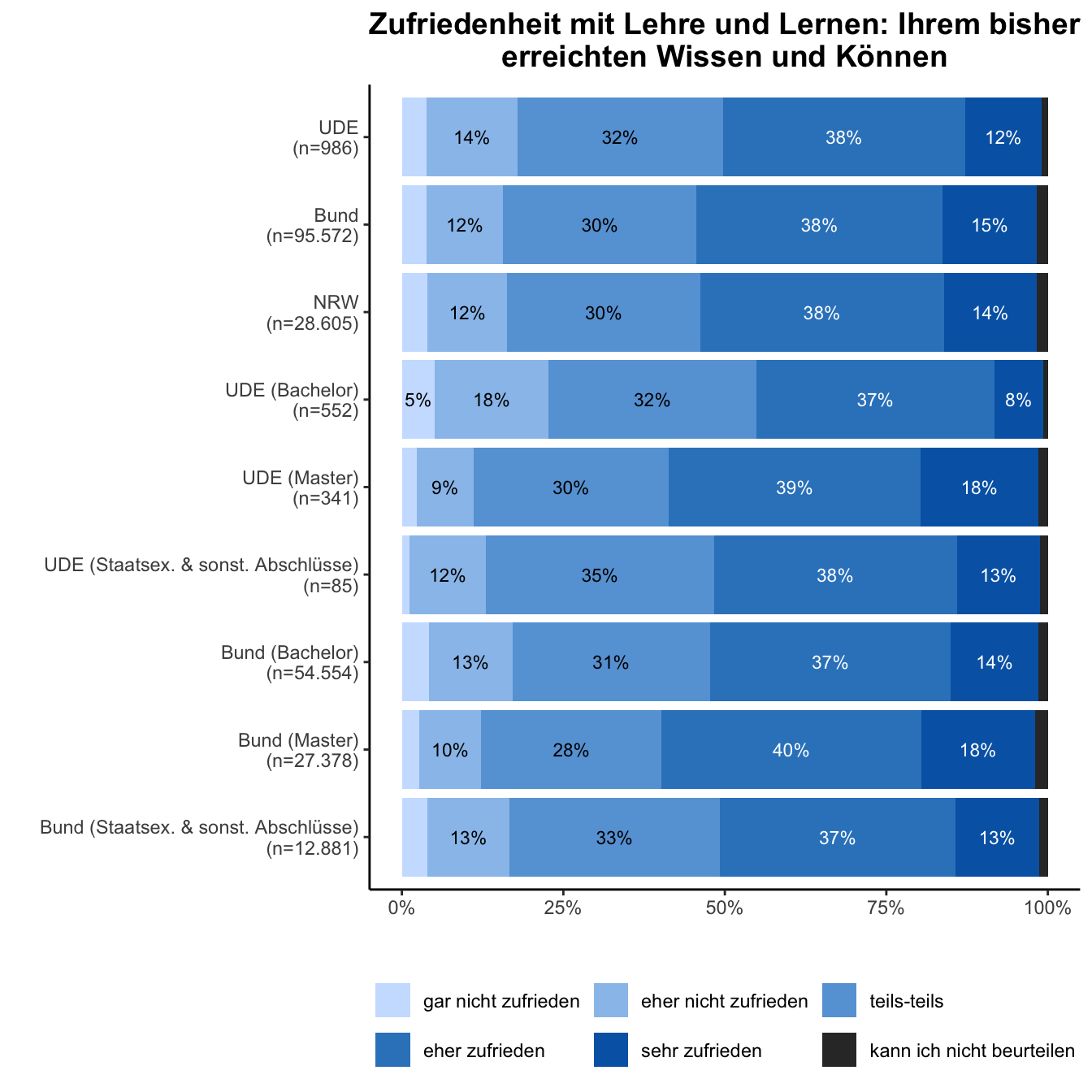 Wissen und Können \linebreak <br/>Quelle: HEADS/DZHW, Die Studierendenbefragung in Deutschland 2021 (eigene Darstellung)