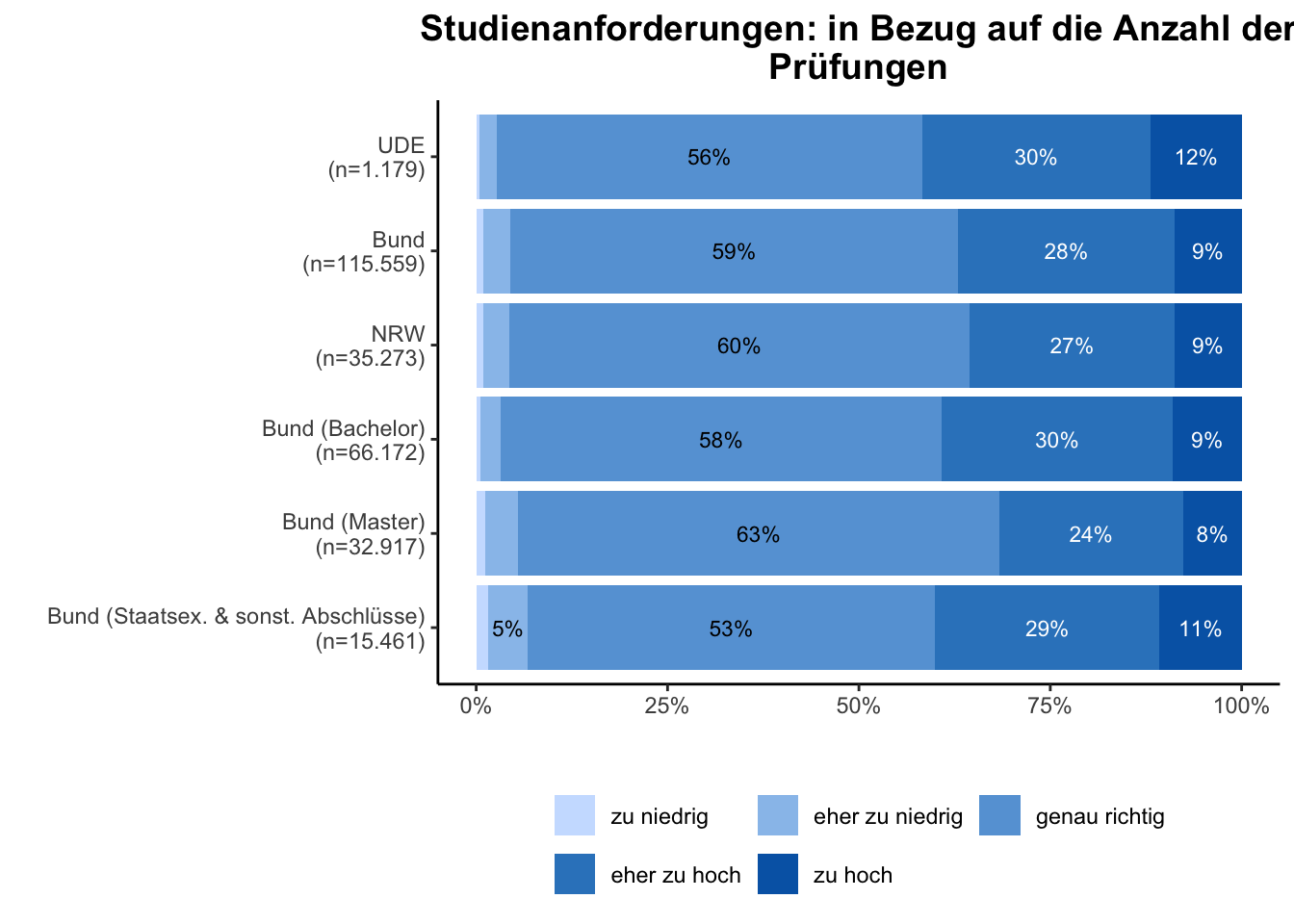 Anzahl Prüfungen \linebreak <br/>Quelle: HEADS/DZHW, Die Studierendenbefragung in Deutschland 2021 (eigene Darstellung)