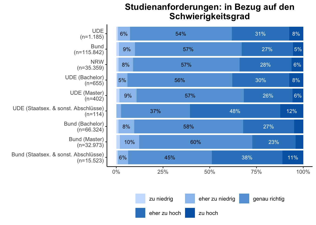 Schwierigkeitsgrad \linebreak <br/>Quelle: HEADS/DZHW, Die Studierendenbefragung in Deutschland 2021 (eigene Darstellung)