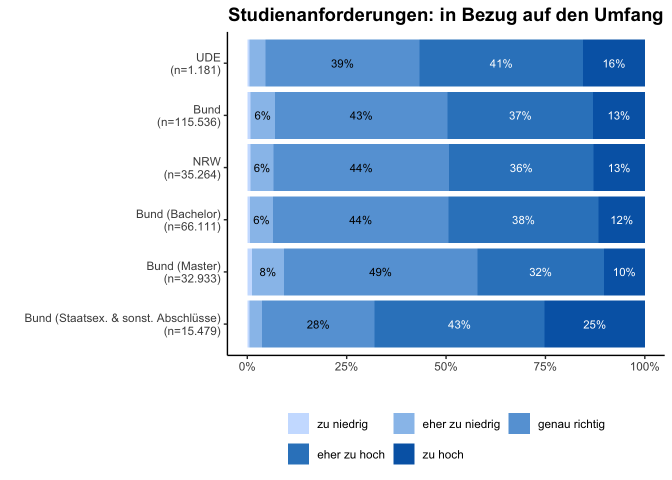 Umfang \linebreak <br/>Quelle: HEADS/DZHW, Die Studierendenbefragung in Deutschland 2021 (eigene Darstellung)