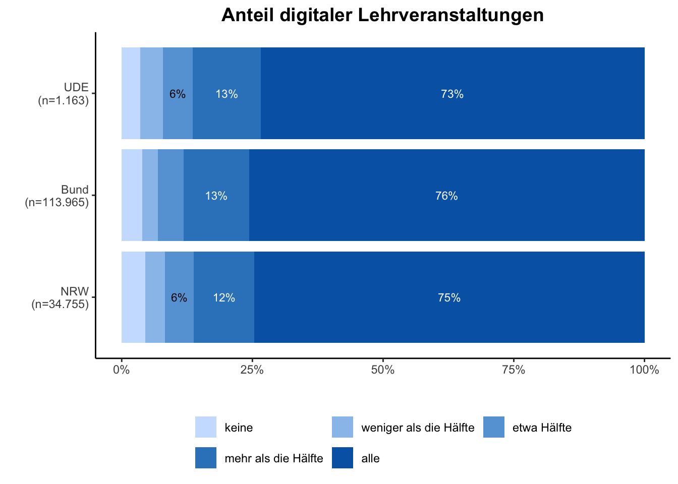 Digitale Veranstaltungen \linebreak <br/>Quelle: HEADS/DZHW, Die Studierendenbefragung in Deutschland 2021 (eigene Darstellung)