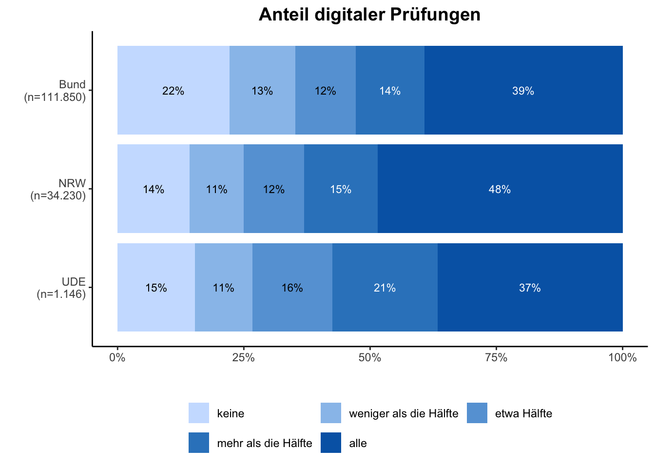 Digitale Prüfungen \linebreak <br/>Quelle: HEADS/DZHW, Die Studierendenbefragung in Deutschland 2021 (eigene Darstellung)