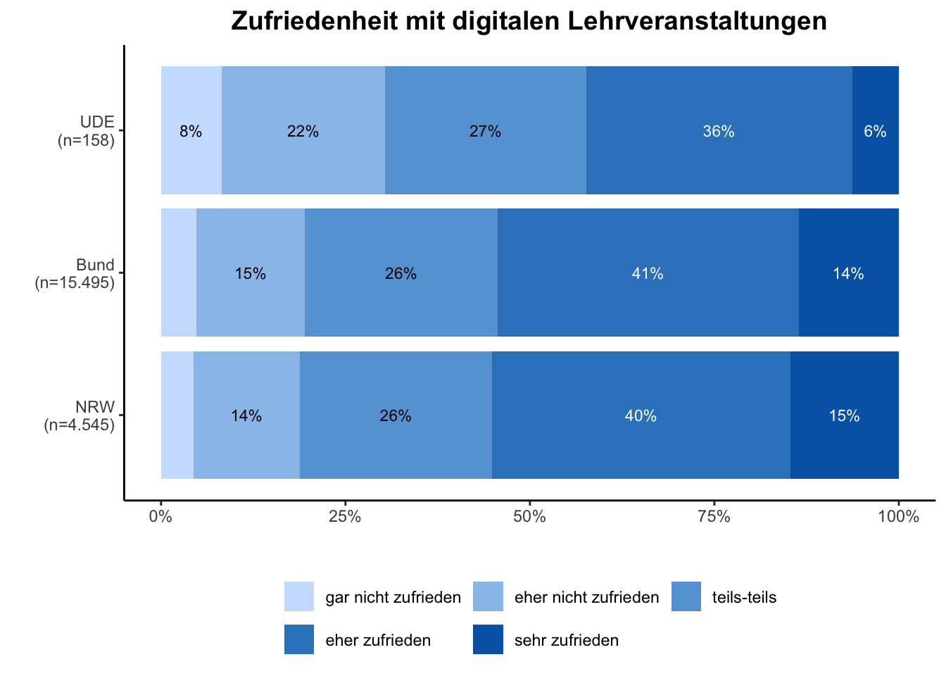 Digitale Veranstaltungen \linebreak <br/>Quelle: HEADS/DZHW, Die Studierendenbefragung in Deutschland 2021 (eigene Darstellung)