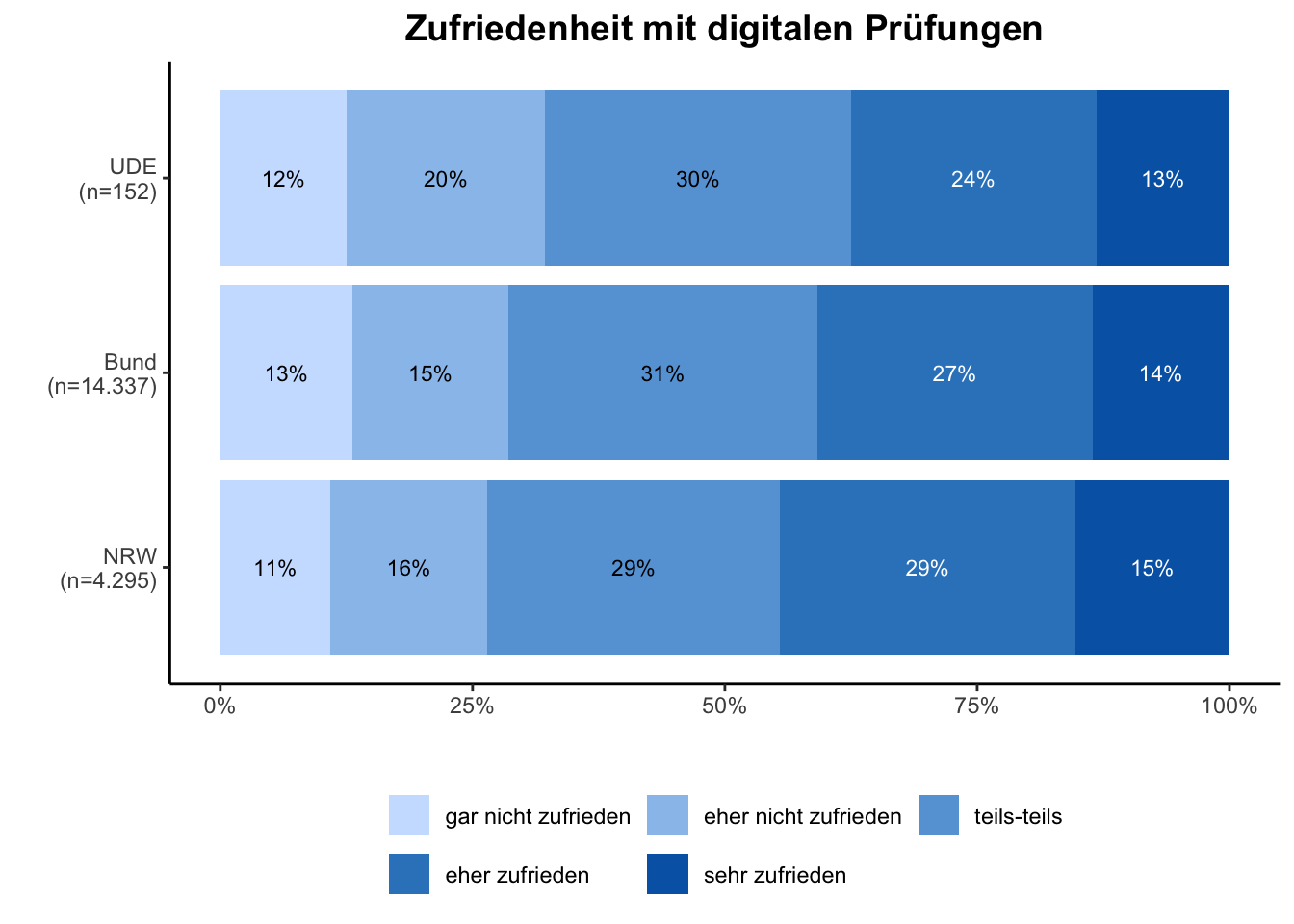 Digitale Prüfungen \linebreak <br/>Quelle: HEADS/DZHW, Die Studierendenbefragung in Deutschland 2021 (eigene Darstellung)