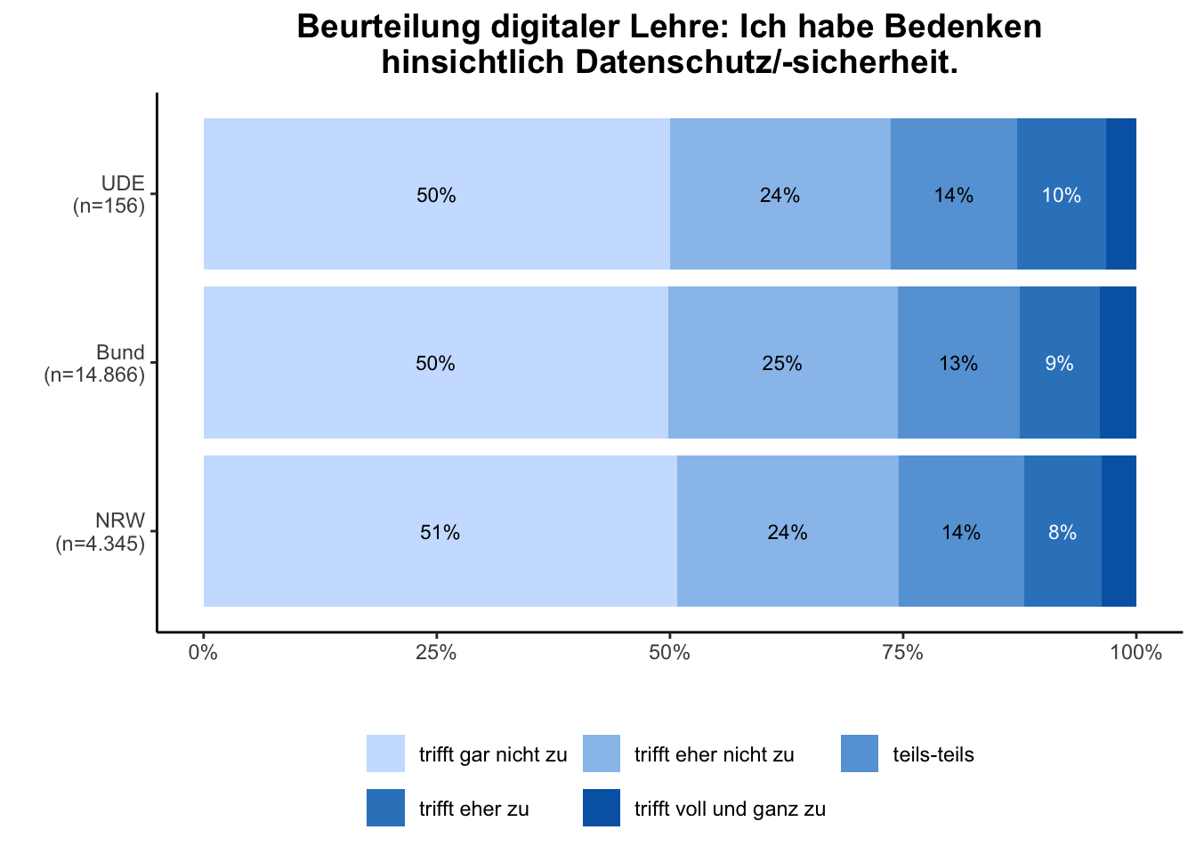 Bedenken Datenschutz \linebreak <br/>Quelle: HEADS/DZHW, Die Studierendenbefragung in Deutschland 2021 (eigene Darstellung)