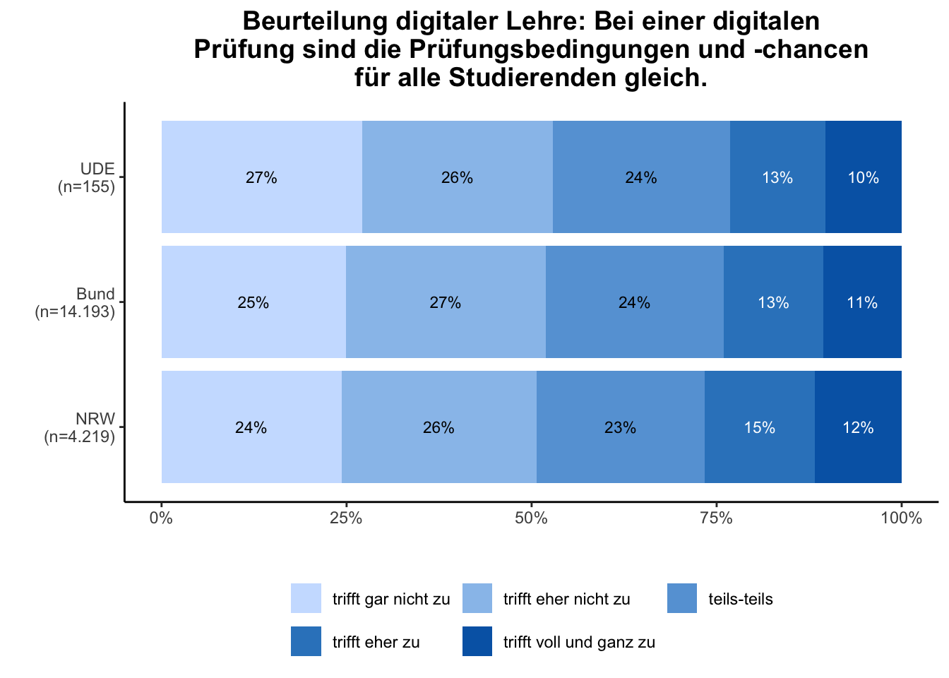 Prüfungsbedingungen \linebreak <br/>Quelle: HEADS/DZHW, Die Studierendenbefragung in Deutschland 2021 (eigene Darstellung)