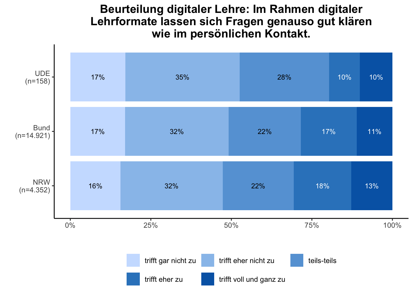 Klärung von Fragen \linebreak <br/>Quelle: HEADS/DZHW, Die Studierendenbefragung in Deutschland 2021 (eigene Darstellung)