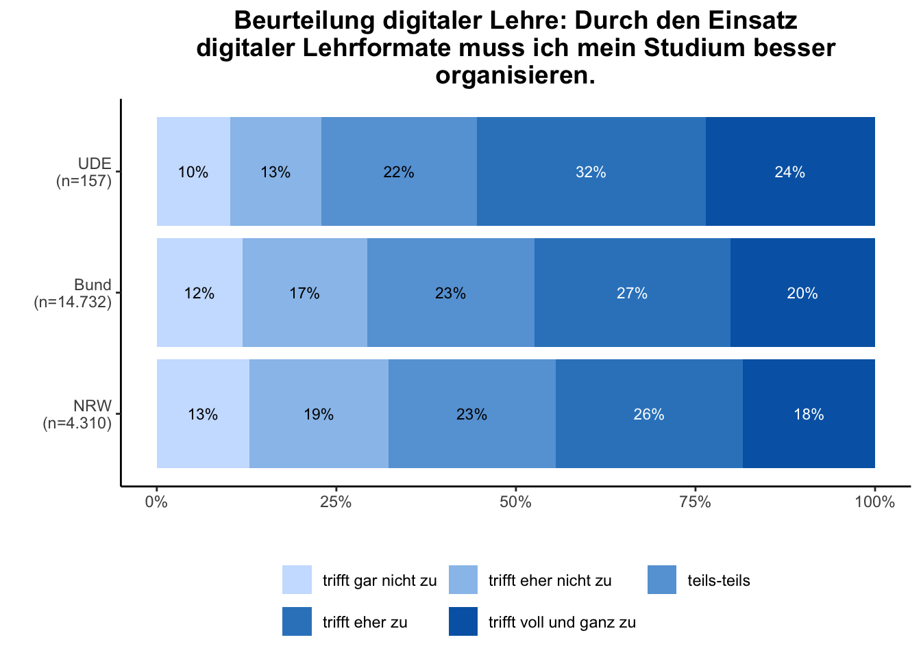 Organisation \linebreak <br/>Quelle: HEADS/DZHW, Die Studierendenbefragung in Deutschland 2021 (eigene Darstellung)