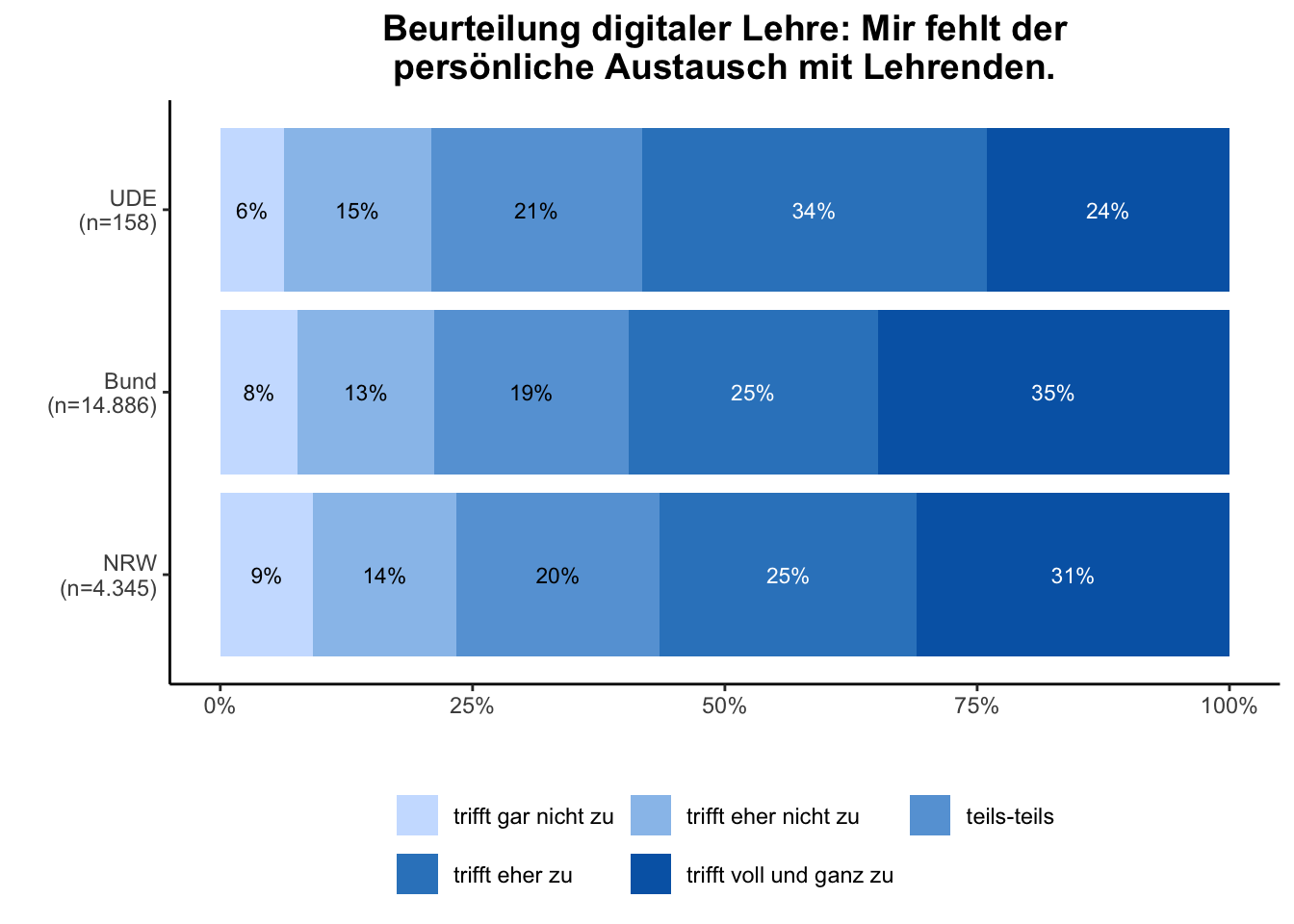 Austausch Lehrende \linebreak <br/>Quelle: HEADS/DZHW, Die Studierendenbefragung in Deutschland 2021 (eigene Darstellung)