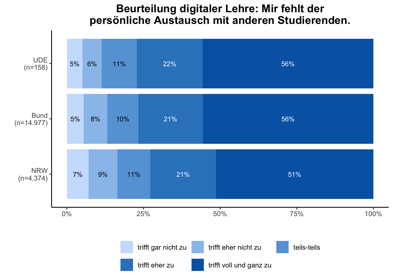 Austausch Studierende \linebreak <br/>Quelle: HEADS/DZHW, Die Studierendenbefragung in Deutschland 2021 (eigene Darstellung)