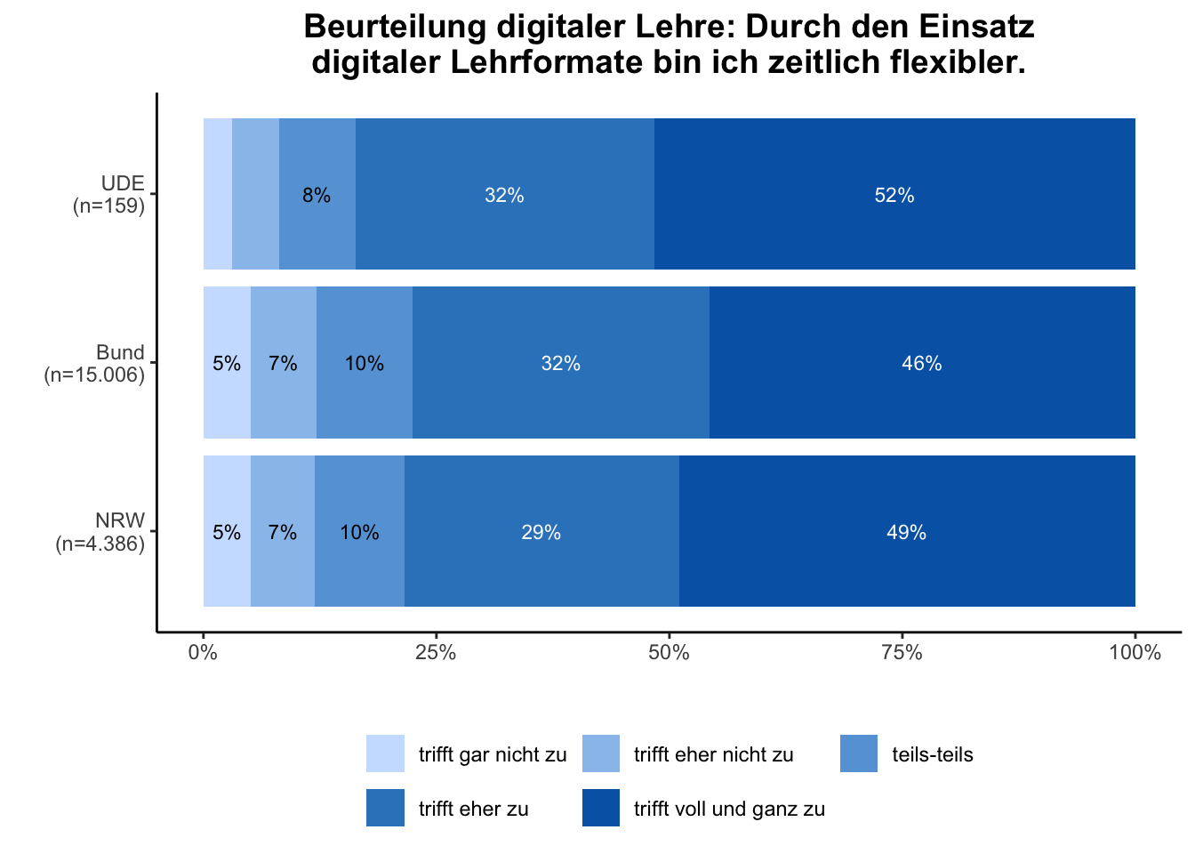 Zeitliche Flexibilität \linebreak <br/>Quelle: HEADS/DZHW, Die Studierendenbefragung in Deutschland 2021 (eigene Darstellung)