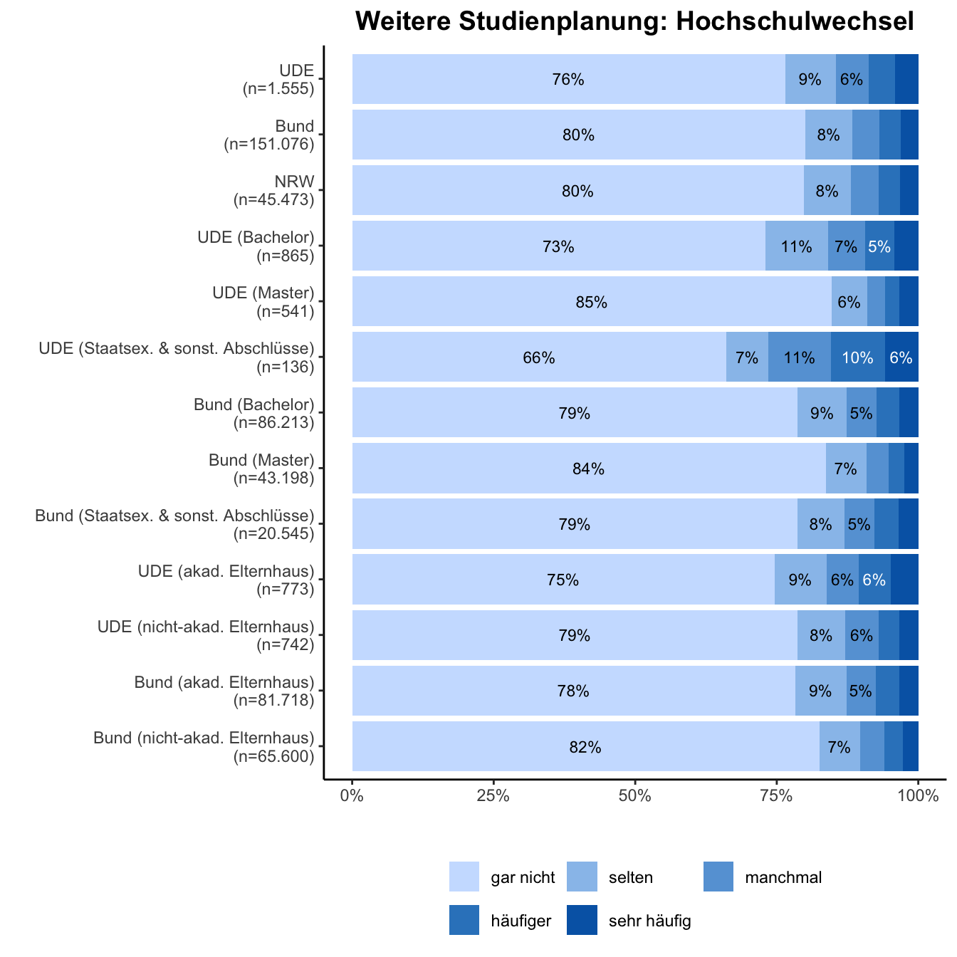 Hochschulwechsel \linebreak <br/>Quelle: HEADS/DZHW, Die Studierendenbefragung in Deutschland 2021 (eigene Darstellung)