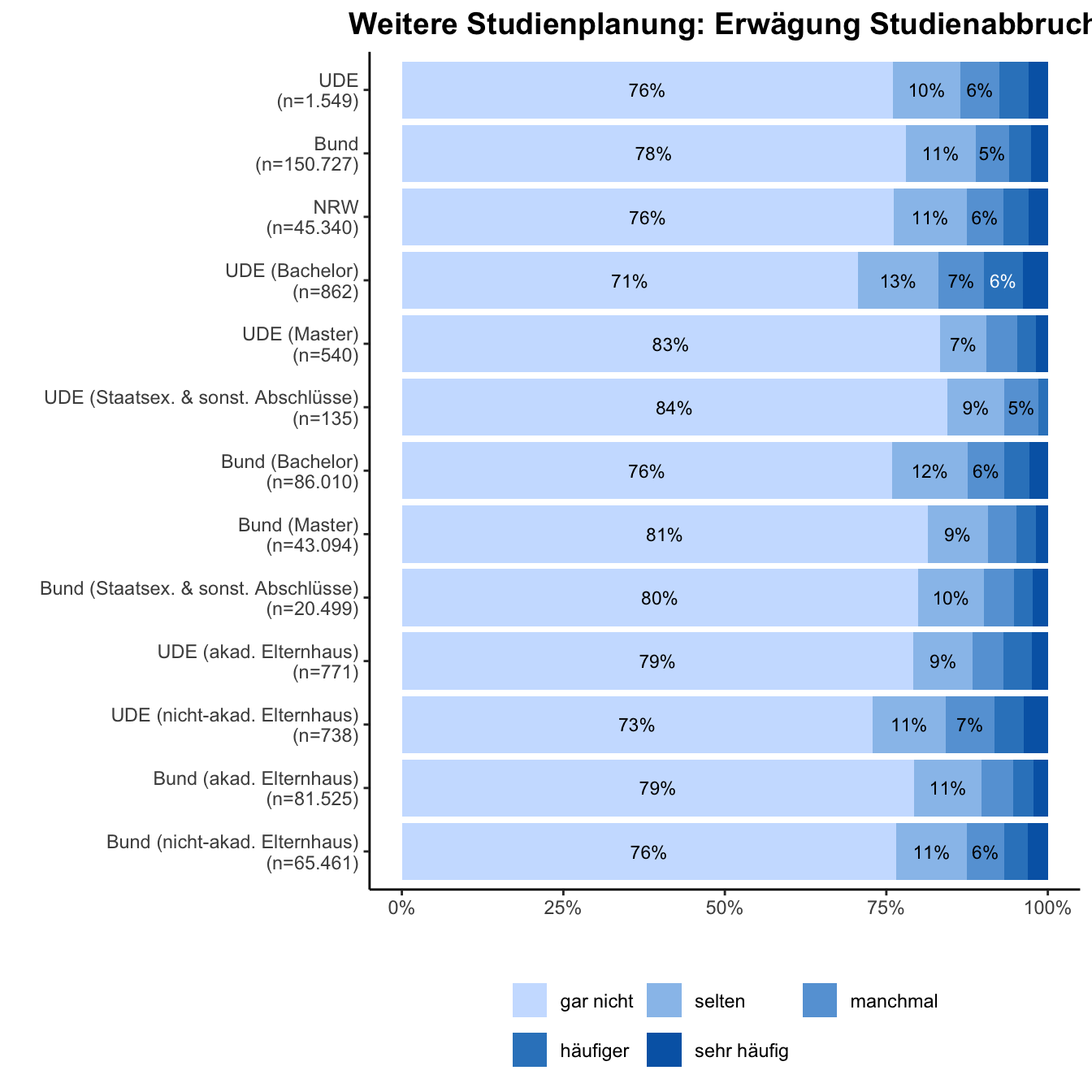 Studienabbruch \linebreak <br/>Quelle: HEADS/DZHW, Die Studierendenbefragung in Deutschland 2021 (eigene Darstellung)