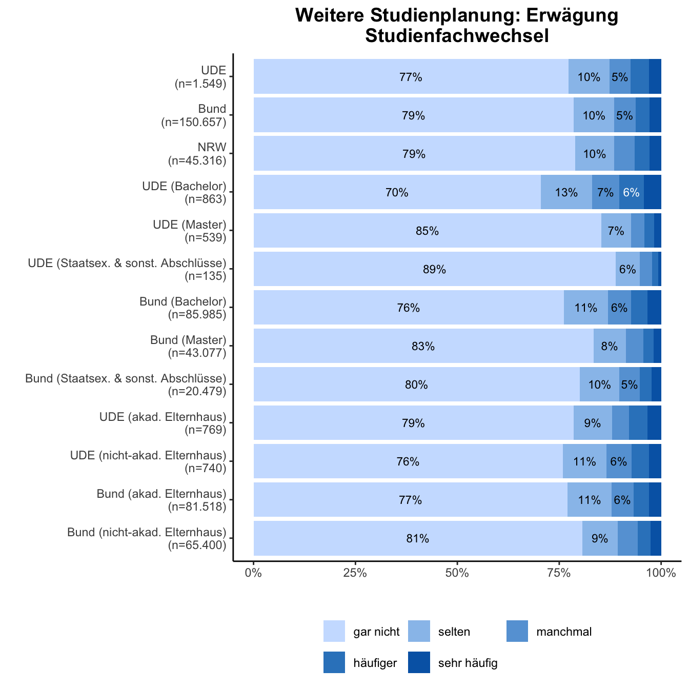 Studienfachwechsel \linebreak <br/>Quelle: HEADS/DZHW, Die Studierendenbefragung in Deutschland 2021 (eigene Darstellung)