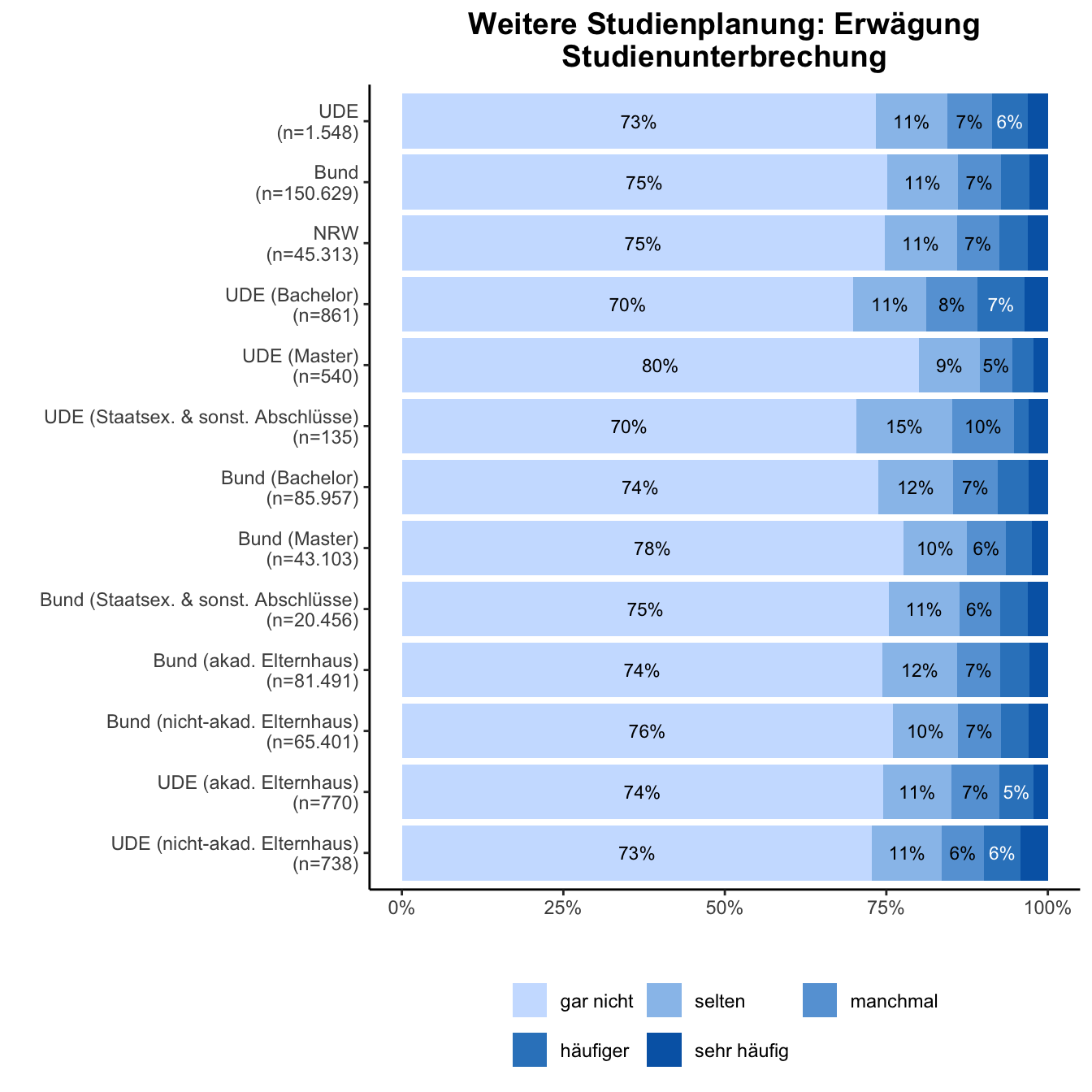 Studienunterbrechung \linebreak <br/>Quelle: HEADS/DZHW, Die Studierendenbefragung in Deutschland 2021 (eigene Darstellung)
