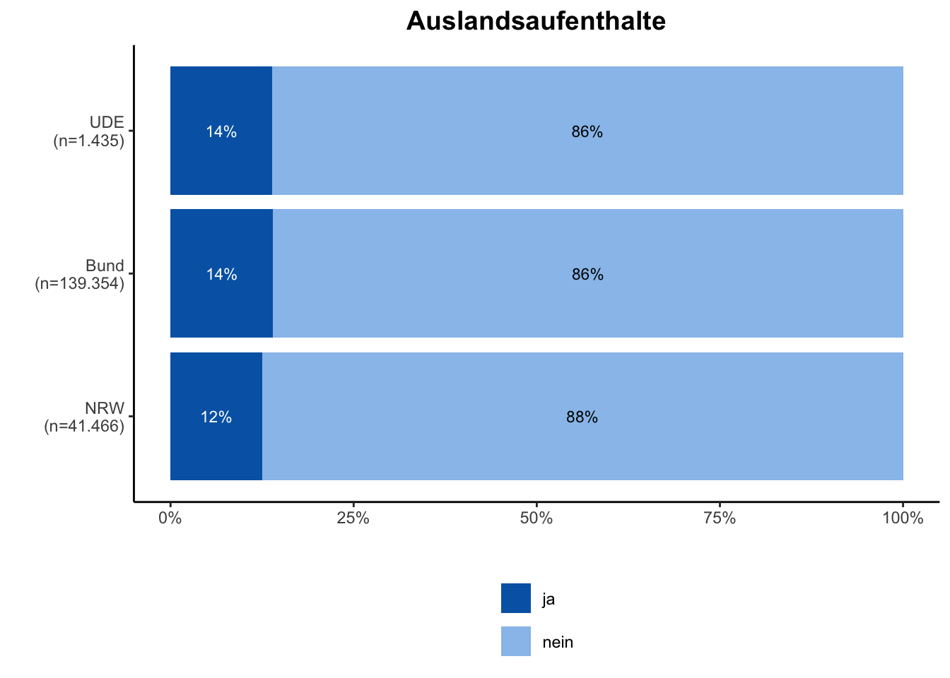 Auslandaufenthalte \linebreak <br/>Quelle: HEADS/DZHW, Die Studierendenbefragung in Deutschland 2021 (eigene Darstellung)