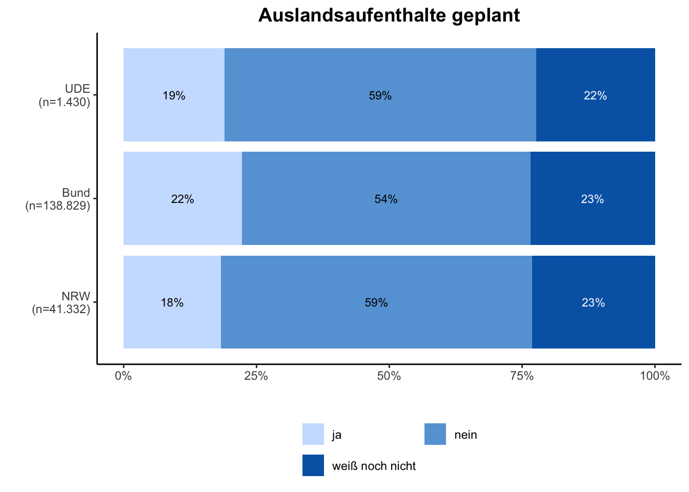 Geplante Auslandaufenthalte \linebreak <br/>Quelle: HEADS/DZHW, Die Studierendenbefragung in Deutschland 2021 (eigene Darstellung)