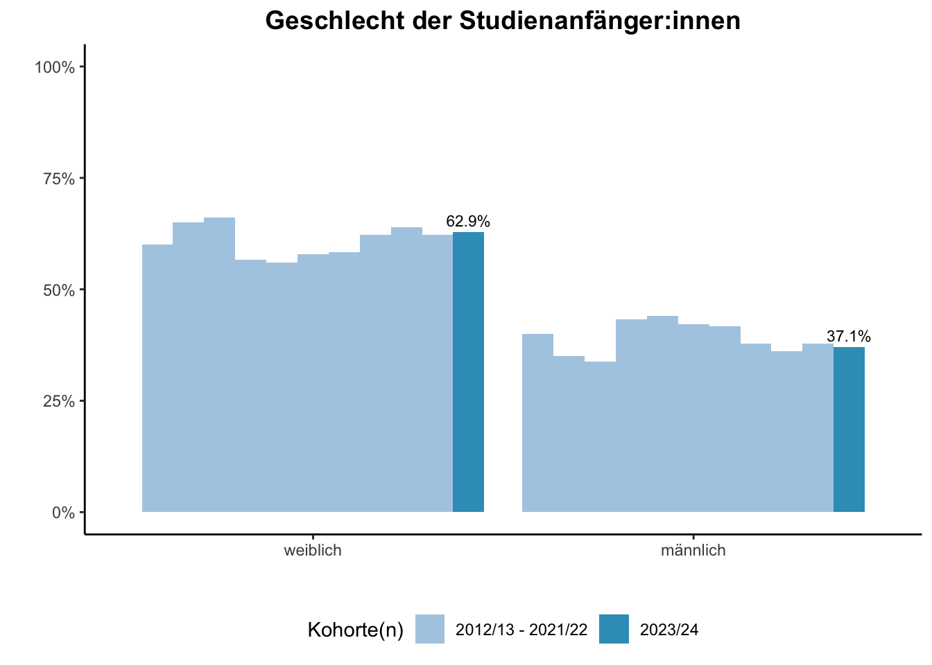 Universität Duisburg-Essen - Geschlecht der Studienanfänger:innen (Kohortenvergleich) \linebreak <br/>Quelle: Studieneingangsbefragungen WiSe 2012/13 bis WiSe 2023/24 \linebreak <br/>