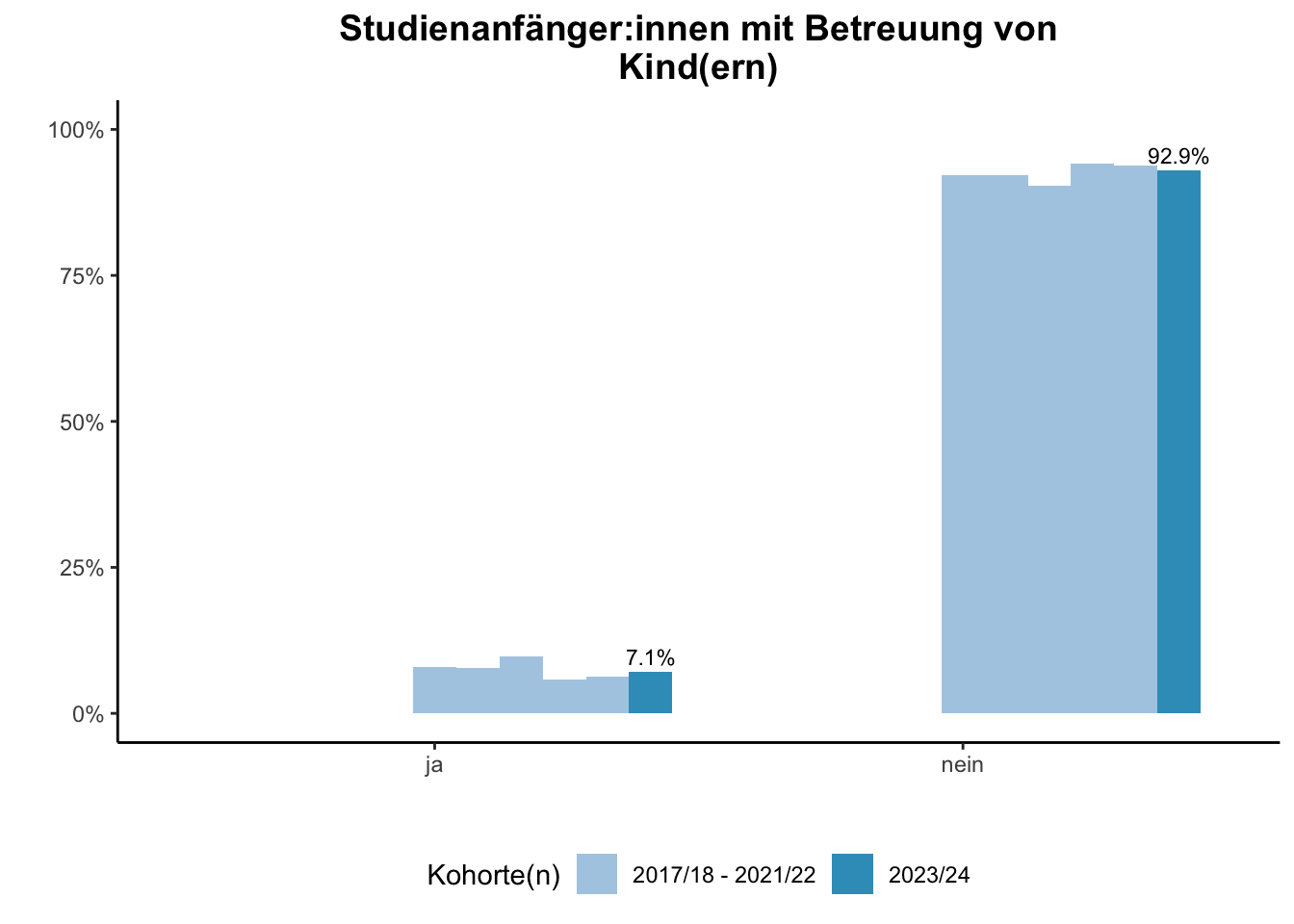Universität Duisburg-Essen - Studienanfänger:innen mit Betreuung von Kind(ern) (Kohortenvergleich) \linebreak <br/>Quelle: Studieneingangsbefragungen WiSe 2017/18 bis WiSe 2023/24 \linebreak <br/>