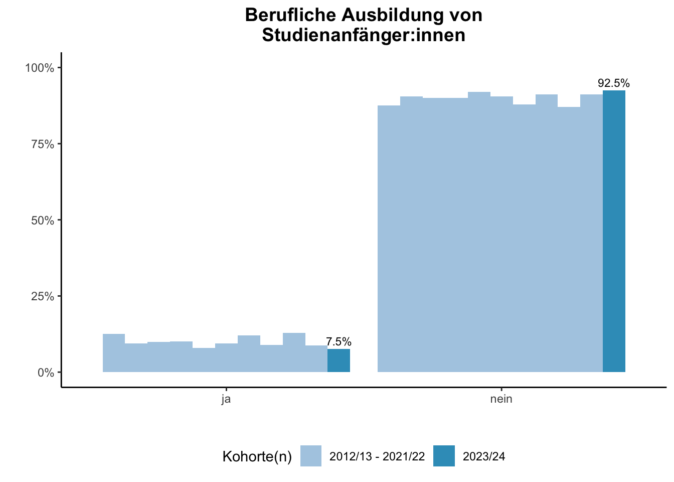 Universität Duisburg-Essen - Berufliche Ausbildung von Studienanfänger:innen (Kohortenvergleich) \linebreak <br/>Quelle: Studieneingangsbefragungen WiSe 2012/13 bis WiSe 2023/24 \linebreak <br/>