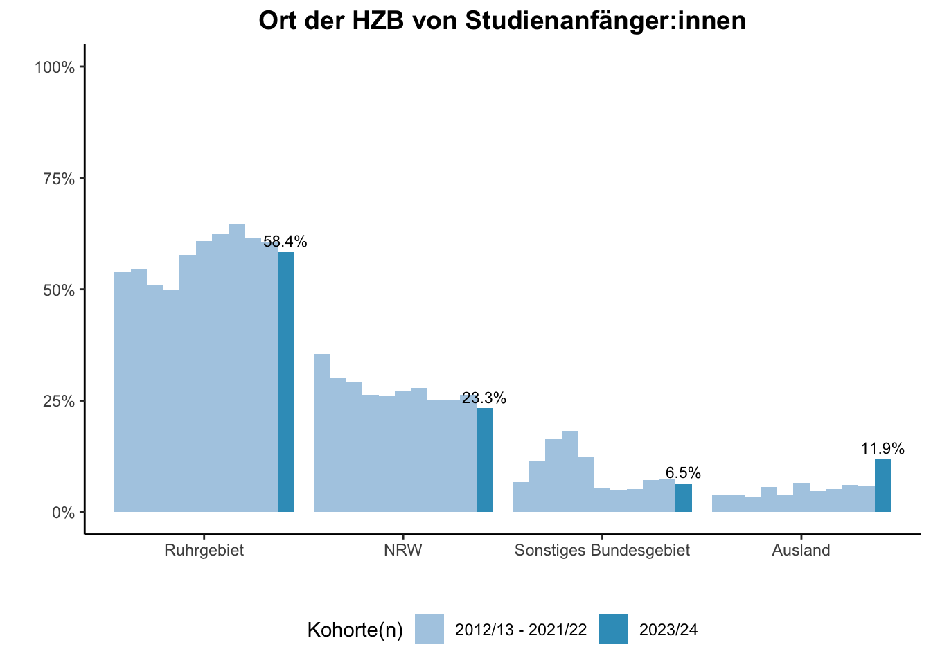 Universität Duisburg-Essen - Ort der HZB von Studienanfänger:innen (Kohortenvergleich) \linebreak <br/>Quelle: Studieneingangsbefragungen WiSe 2012/13 bis WiSe 2023/24 \linebreak <br/>