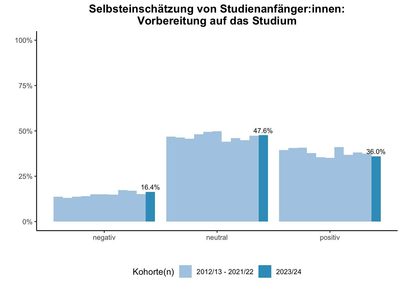 Universität Duisburg-Essen - Selbsteinschätzung von Studienanfänger:innen: Vorbereitung auf das Studium (Kohortenvergleich) \linebreak <br/>Quelle: Studieneingangsbefragungen WiSe 2012/13 bis WiSe 2023/24 \linebreak <br/>