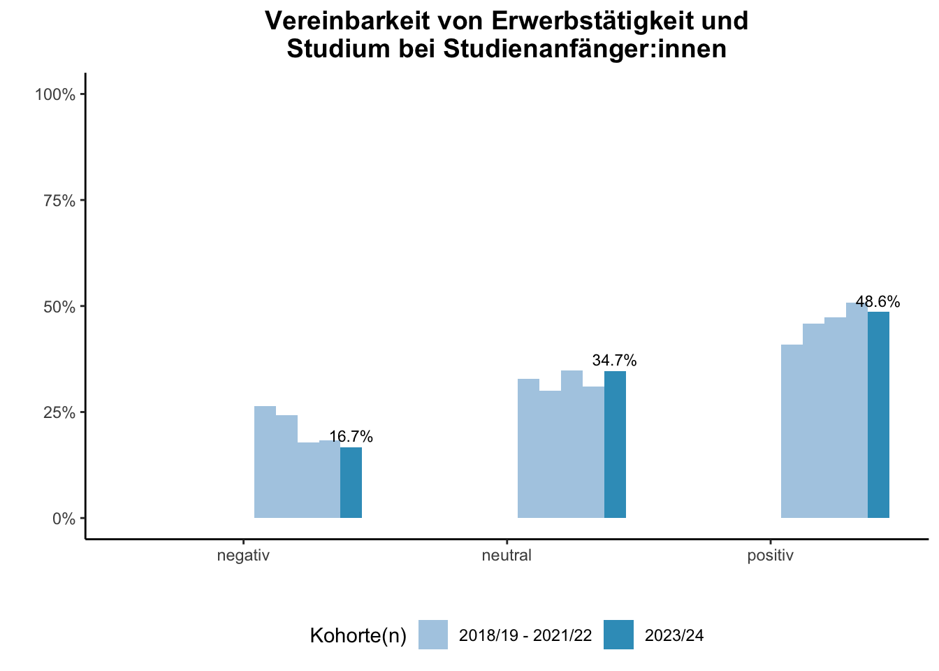 Universität Duisburg-Essen - Vereinbarkeit von Erwerbstätigkeit und Studium bei Studienanfänger:innen (Kohortenvergleich) \linebreak <br/>Quelle: Studieneingangsbefragungen WiSe 2018/19 bis WiSe 2023/24 \linebreak <br/>