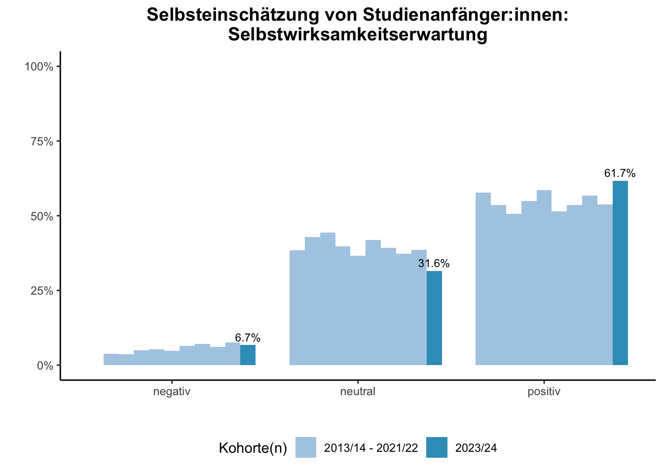 Universität Duisburg-Essen - Selbsteinschätzung von Studienanfänger:innen: Selbstwirksamkeitserwartung (Kohortenvergleich) \linebreak <br/>Quelle: Studieneingangsbefragungen WiSe 2013/14 bis WiSe 2023/24 \linebreak <br/>