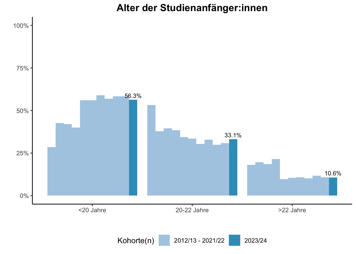 Universität Duisburg-Essen - Alter der Studienanfänger:innen (Kohortenvergleich) \linebreak <br/>Quelle: Studieneingangsbefragungen WiSe 2012/13 bis WiSe 2023/24 \linebreak <br/>