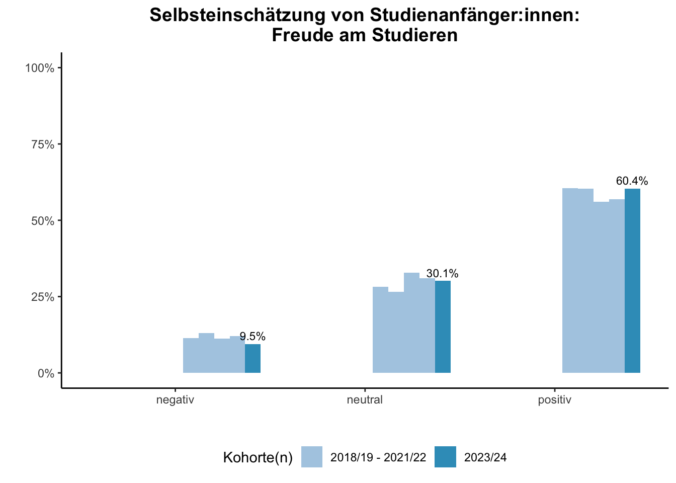Universität Duisburg-Essen - Selbsteinschätzung von Studienanfänger:innen: Freude am Studieren (Kohortenvergleich) \linebreak <br/>Quelle: Studieneingangsbefragungen WiSe 2018/19 bis WiSe 2023/24 \linebreak <br/>