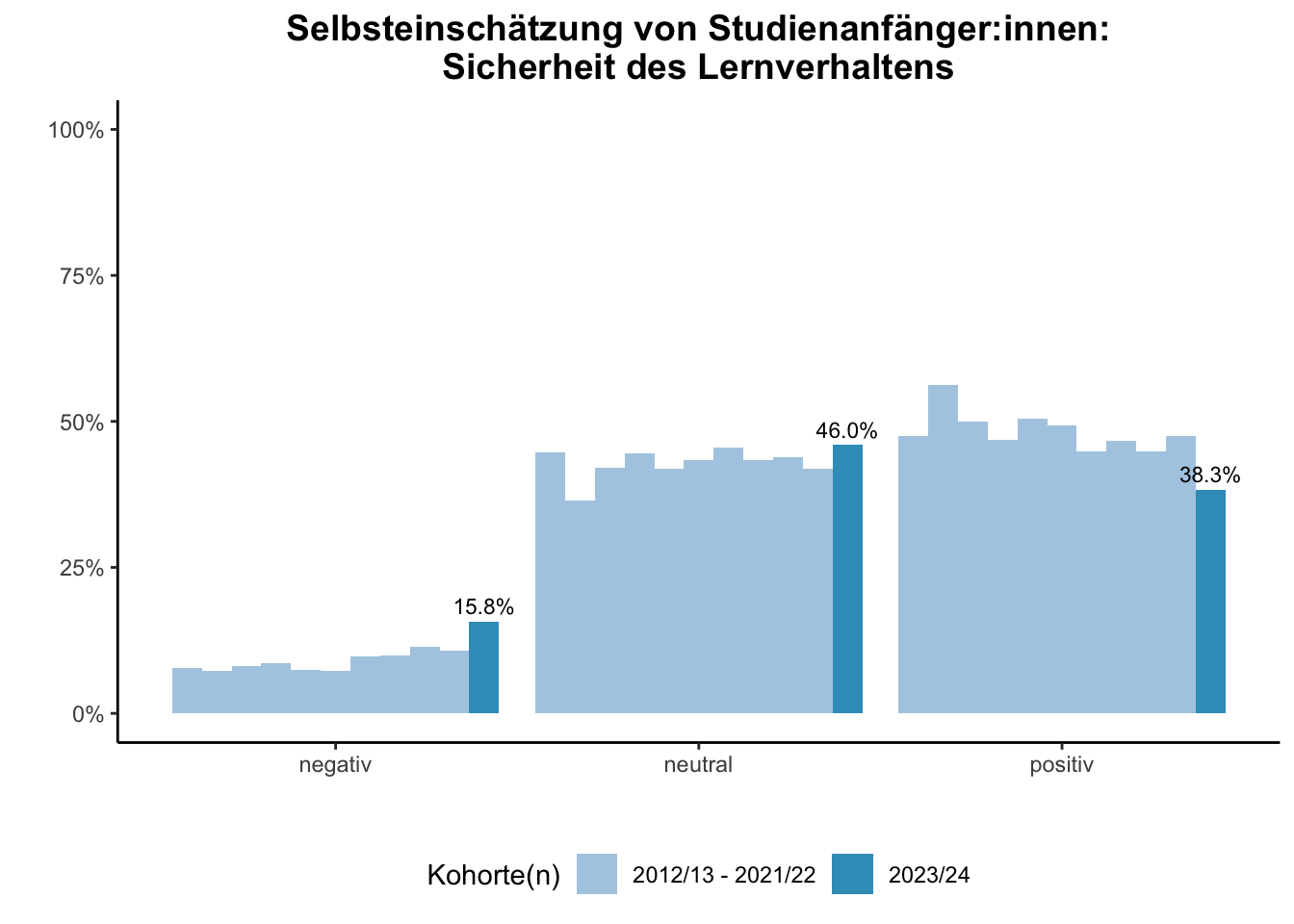 Universität Duisburg-Essen - Selbsteinschätzung von Studienanfänger:innen: Sicherheit des Lernverhaltens (Kohortenvergleich) \linebreak <br/>Quelle: Studieneingangsbefragungen WiSe 2012/13 bis WiSe 2023/24 \linebreak <br/>