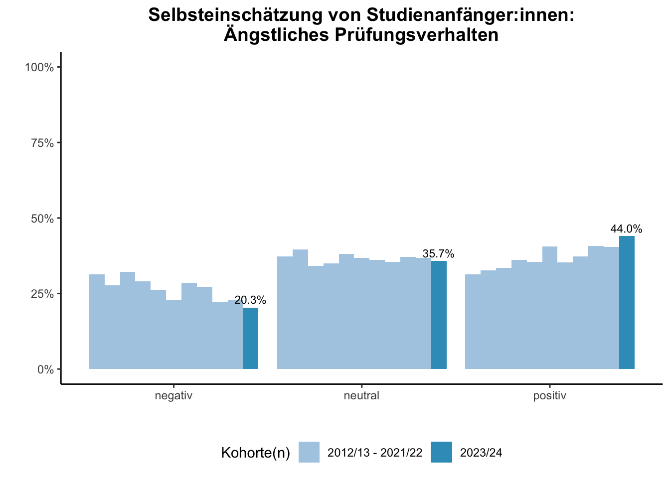 Universität Duisburg-Essen - Selbsteinschätzung von Studienanfänger:innen: Ängstliches Prüfungsverhalten (Kohortenvergleich) \linebreak <br/>Quelle: Studieneingangsbefragungen WiSe 2012/13 bis WiSe 2023/24 \linebreak <br/>