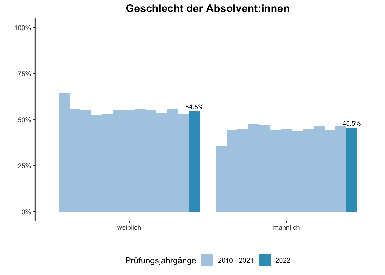 Universität Duisburg-Essen - Geschlecht der Absolvent:innen (Vergleich der Prüfungsjahrgänge) \linebreak <br/>Quelle: Absolvent:innenbefragungen der Prüfungsjahrgänge 2010 bis 2022 \linebreak <br/>