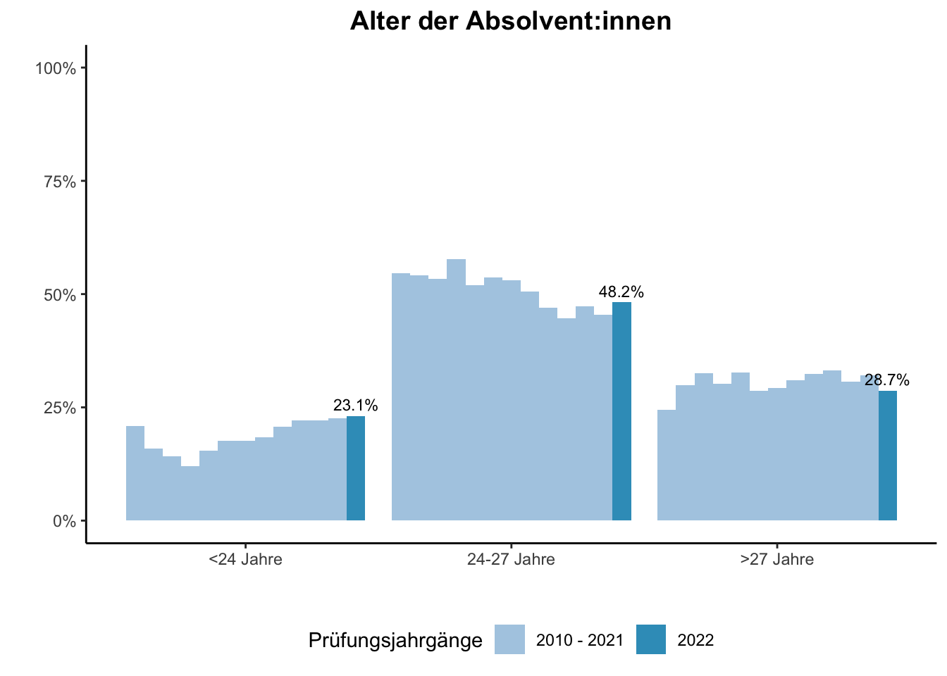 Universität Duisburg-Essen - Alter der Absolvent:innen (Vergleich der Prüfungsjahrgänge) \linebreak <br/>Quelle: Absolvent:innenbefragungen der Prüfungsjahrgänge 2010 bis 2022 \linebreak <br/>