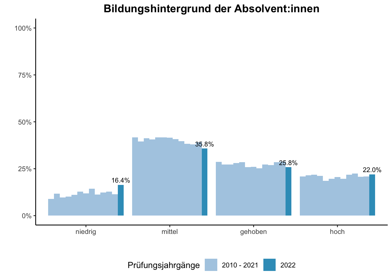 Universität Duisburg-Essen - Bildungshintergrund der Absolvent:innen (Vergleich der Prüfungsjahrgänge) \linebreak <br/>Quelle: Absolvent:innenbefragungen der Prüfungsjahrgänge 2010 bis 2022 \linebreak <br/>