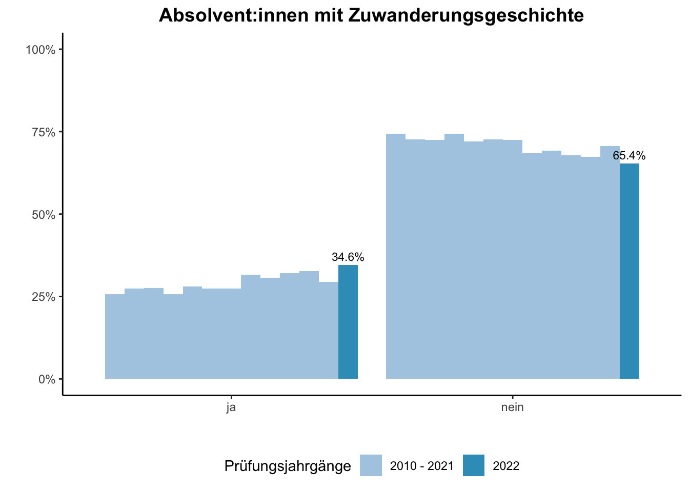 Universität Duisburg-Essen - Absolvent:innen mit Zuwanderungsgeschichte (Vergleich der Prüfungsjahrgänge) \linebreak <br/>Quelle: Absolvent:innenbefragungen der Prüfungsjahrgänge 2010 bis 2022 \linebreak <br/>