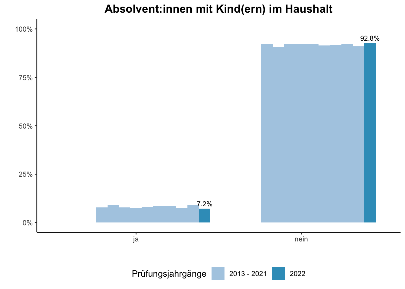 Universität Duisburg-Essen - Absolvent:innen mit Kind(ern) im Haushalt (Vergleich der Prüfungsjahrgänge) \linebreak <br/>Quelle: Absolvent:innenbefragungen der Prüfungsjahrgänge 2013 bis 2022 \linebreak <br/>