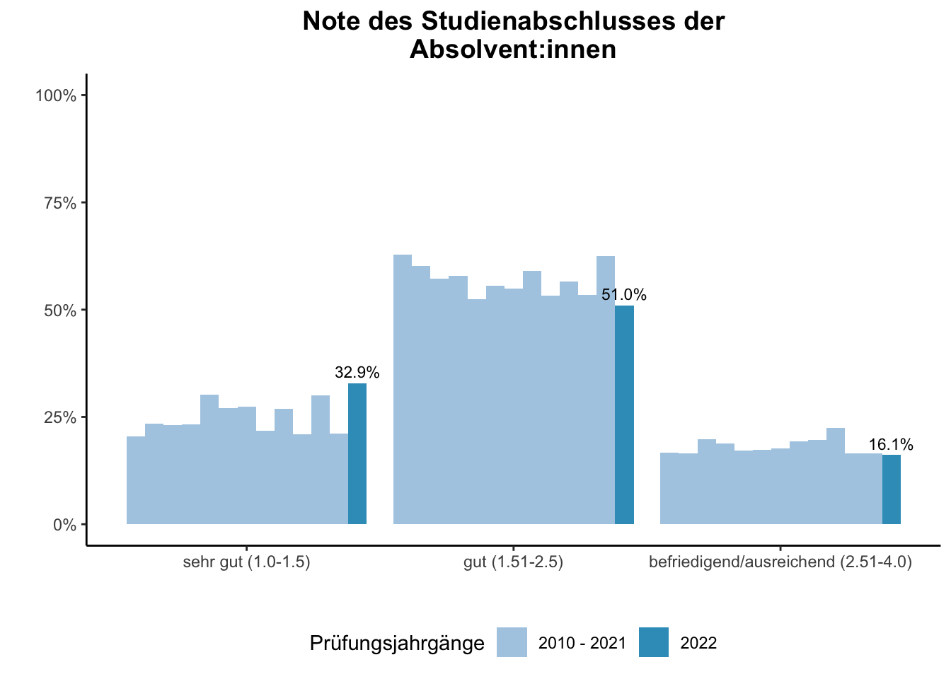 Universität Duisburg-Essen - Note des Studienabschlusses der Absolvent:innen (Vergleich der Prüfungsjahrgänge) \linebreak <br/>Quelle: Absolvent:innenbefragungen der Prüfungsjahrgänge 2010 bis 2022 \linebreak <br/>