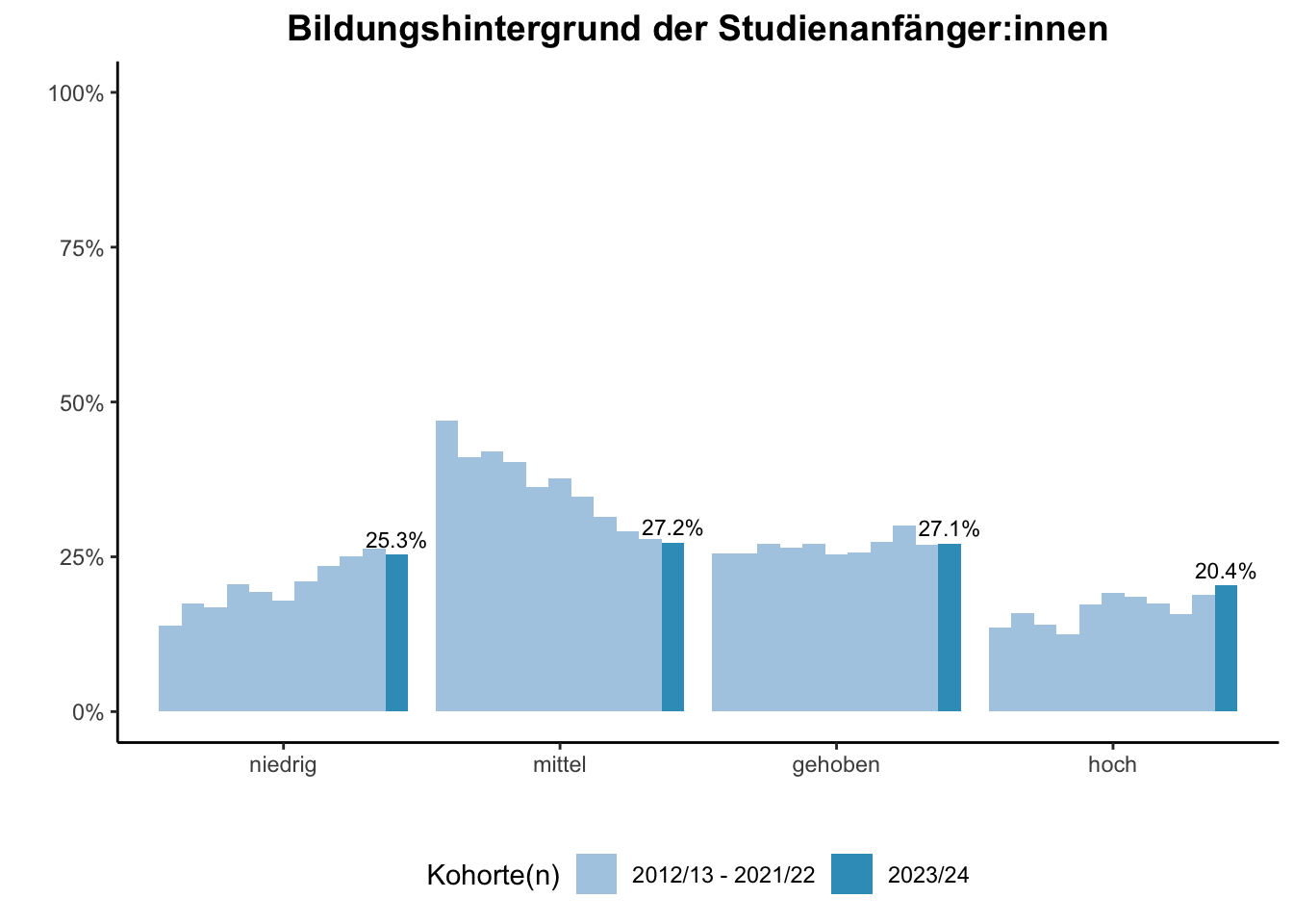 Universität Duisburg-Essen - Bildungshintergrund der Studienanfänger:innen (Kohortenvergleich) \linebreak <br/>Quelle: Studieneingangsbefragungen WiSe 2012/13 bis WiSe 2023/24 \linebreak <br/>