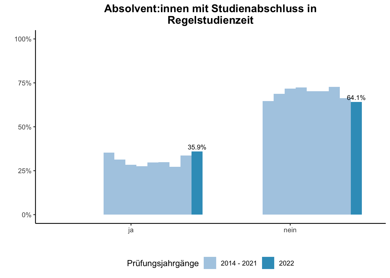 Universität Duisburg-Essen - Absolvent:innen mit Studienabschluss in Regelstudienzeit (Vergleich der Prüfungsjahrgänge) \linebreak <br/>Quelle: Absolvent:innenbefragungen der Prüfungsjahrgänge 2010 bis 2022 \linebreak <br/>